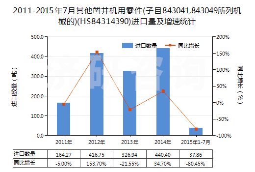 2011-2015年7月其他鑿井機(jī)用零件(子目843041,843049所列機(jī)械的)(HS84314390)進(jìn)口量及增速統(tǒng)計(jì)